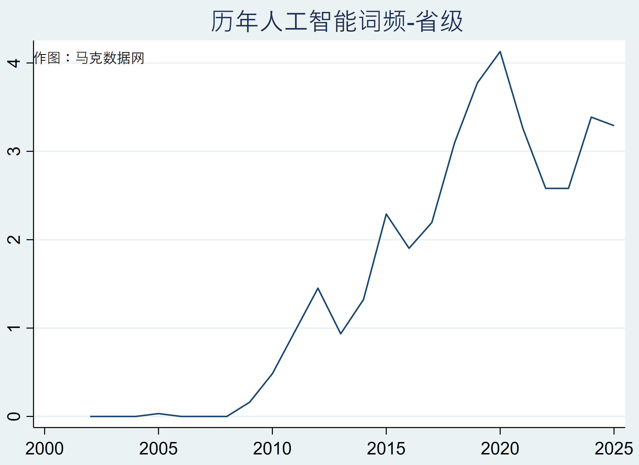 “人工智能”历年相关词频和-省级